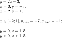 y=2x-3, \\ &#10;x=0, y=-3, \\&#10;x=2, y=1; \\ \\ &#10;x\in[-2;1], y_{min}=-7, y_{max}=-1; \\ \\ y=0, x=1,5, \\ &#10;y0, x1,5.