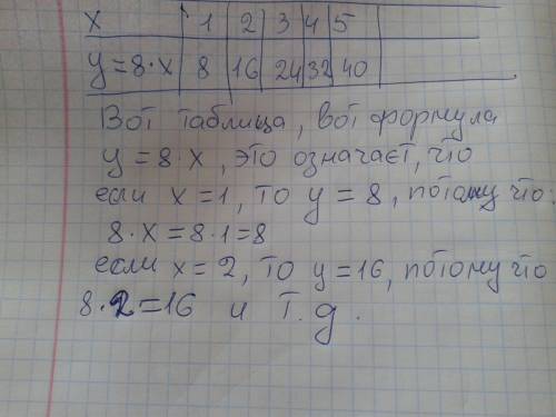 За пятый класс в таблице соответствующие значения переменных x u y .построй формулу,выражающую завис