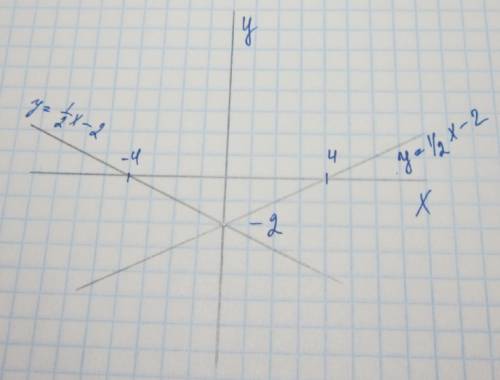 Постройте график линейной функции у=1\2х-2 и постройте график линейной функции у=-1\2х-2