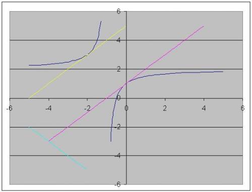 1)составить уравнения касательных к графику функций y=(2x+1)/(x+1), перпендикулярных прямой y+x+7=0