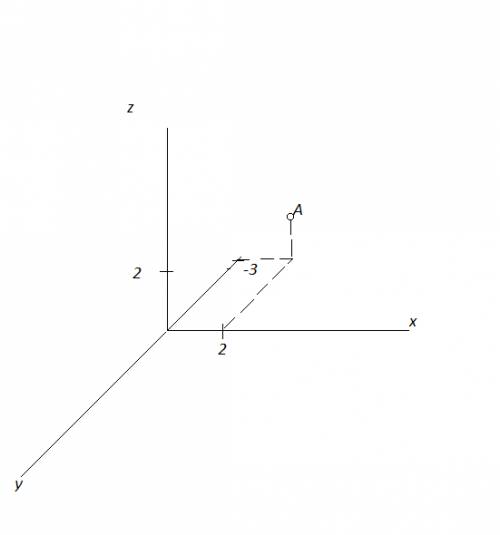 Изобразите систему oxyz и построить точку а(2; -3; 2).найти расстояние от этой точки до координатных