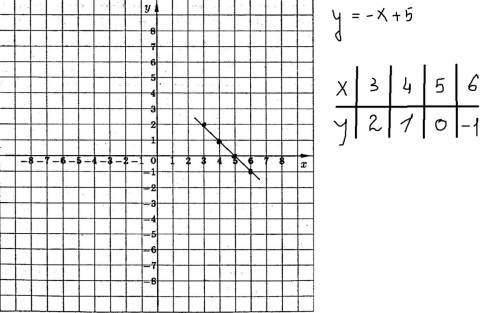 Построить график функции y =- x + 5