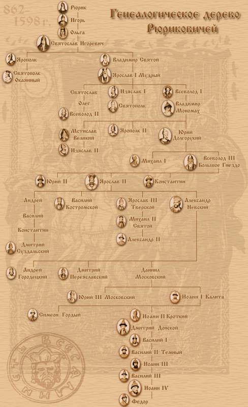 Гениологическое дерево рюриковичей?