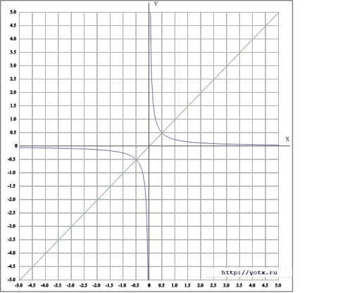 Решите графически уравнение 1: 4x=x ! заранее ; )