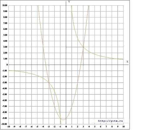 Найдите координаты точек пересечения графиков функций : у=х( во второй степени ) + х - 9 и у=9\х