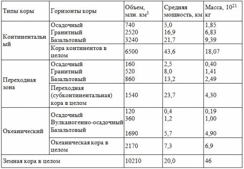 Общие признаки, характерные для земной коры материкового и океанического типов