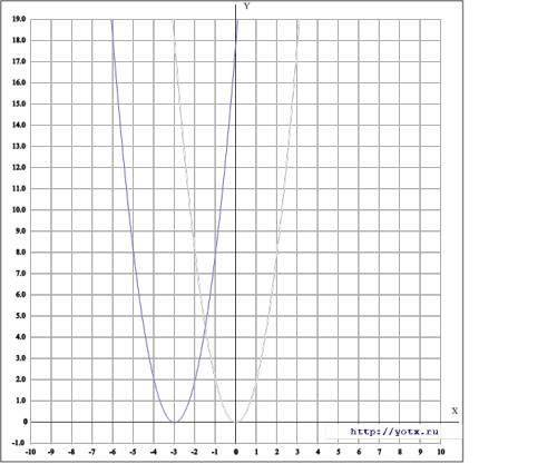 Изобразите схематический график функции и задайте эту функцию формулой,если известно,что график полу