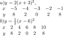 a)y=2(x+3)^2, \\ \begin{array}{cccccc}x&-5&-4&-3&-2&-1\\y&8&2&0&2&8\end{array} \\ b)y=\frac{1}{2}(x-6)^2 \\ \begin{array}{cccccc}x&2&4&6&8&10\\y&8&2&0&2&8\end{array}