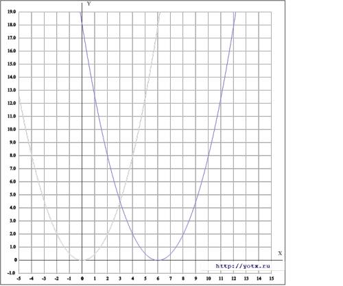 Изобразите схематический график функции и задайте эту функцию формулой,если известно,что график полу