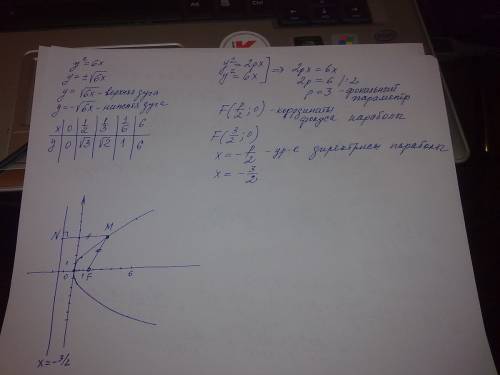 Построить параболу y^2=6x. найти: 1) координаты фокуса 2) уравнение директрисы