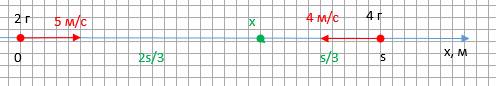 Две частицы с массами 2г и 4г движутся на встречу друг к другу вдоль оси ох со скоростью 5 м/с и 4м/