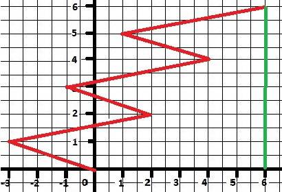 Кузнечик прыгает вдоль координатного луча попеременно; на 5 единичных отрезков вправо на 3 единичныч