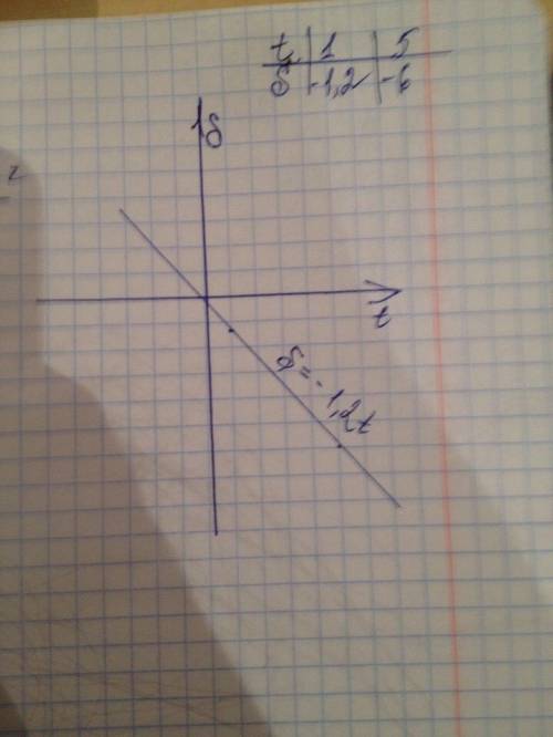 Постройте график линейной функции s= -1,2t