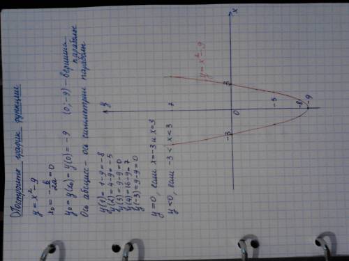 А) постройте график функции: y=x^2-9. в ходе решения найдите координаты вершины параболы, точки ее п