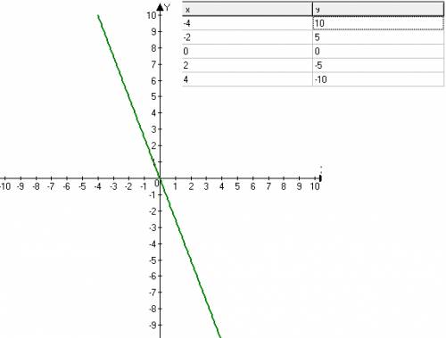 Постройте график линейной функции у=-2,5х