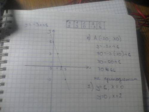 Постройте график функции у= -3х + 6 а) принадлежит ли графику точка а (-20; 70) б) указать с графика