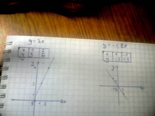 Постройте график прямой пропорциональности,заданной формулой. ! у=3х, у=-1,5, у=-х, у=-4,5х.