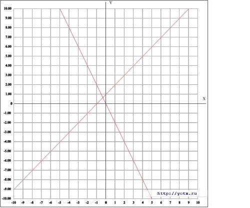 Постройте график уравнения ( y+2x)•(y-x-1)=0