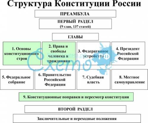 Схема структура и основные положения конституции рф