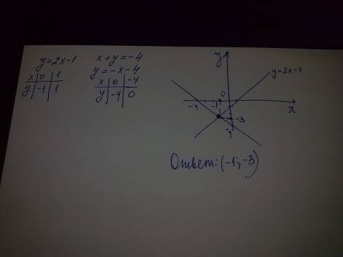 У=2х-1 решить уравнение графическом. х+у=-4. методом