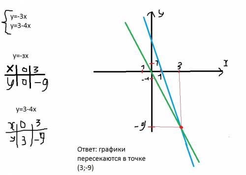 Графически решить уравнение c таблицей y=-3x y=3-4x