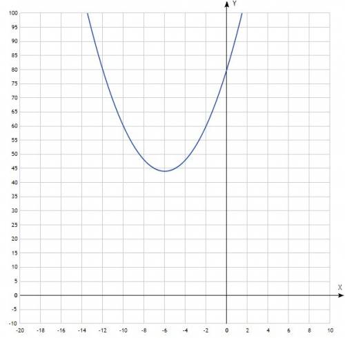 Решите неравенства: х^2+12х+80< 0