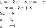 y=-3x+8, y=-x, \\ &#10;-x=-3x+8, \\ &#10;2x=8, \\ &#10;x=4; \\&#10;y=-4.