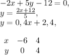 -2x+5y-12=0, \\ y= \frac{2x+12}{5}, \\ y=0,4x+2,4, \\ \\&#10; \begin{array}{ccc}x&-6&4\\y&0&4\end{array}&#10;