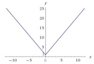 Y=2|x|+1 как построить график функции