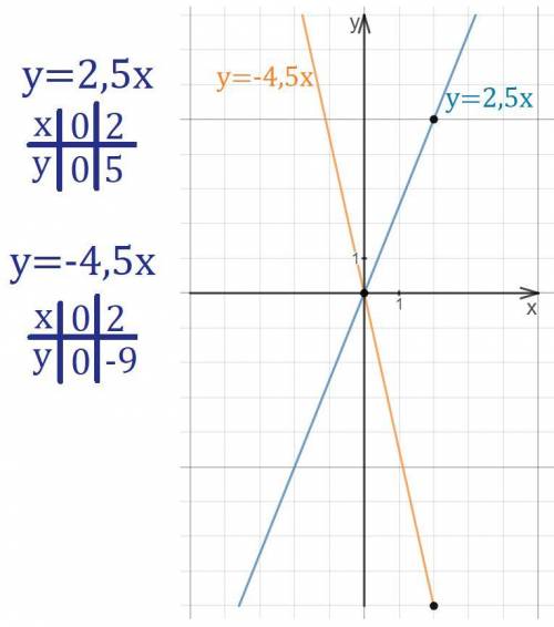 50 ! постройте график прямой пропорциональности,заданной формулой: y = 2,5x; y = -4,5x. с объяснение
