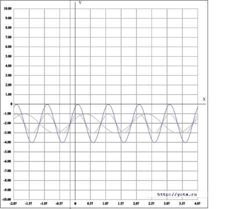 Как построить график функции y=2sin(2x+п/3)-2 и 1/2cos (1/2x-п/2)+1