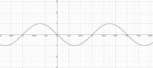 Постройте график функции y=cos(x + п/2) можете с рисунком ((