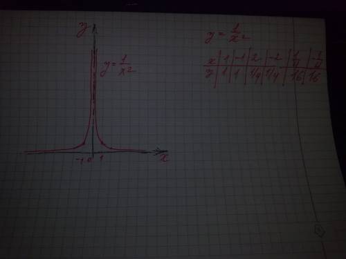 Y=k/x^2 это тоже гипербола, как и y=k/x?