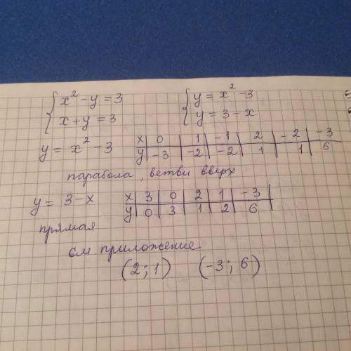 Решите графически систему уравнений x^2-y=3 x+y=3