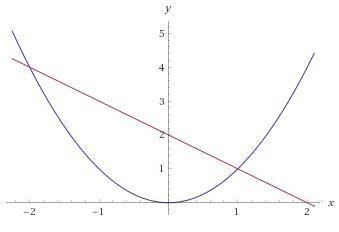Решите графически систему уравнений y=x^2 y=-x+2