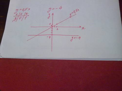 Водной и той же системе координат постройте графики функций; а)y=0.5x; б)y=-4,