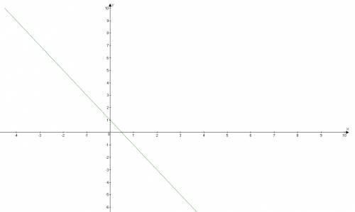 Как построить линейную функцию у=-2х+1? объясните