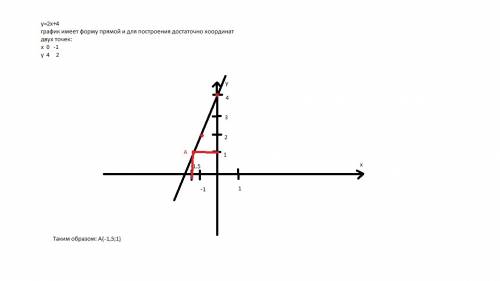 А)постройте график функции y=2x+4 б)укажите с графика,чему равно значение y при x=-1,5