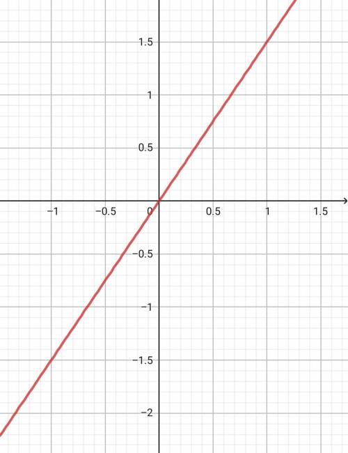 Изобразите схематически график функции y=1,5x