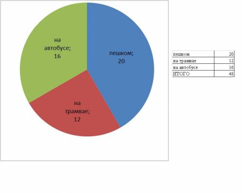 Втаблице представлена информация о том, как у чащиеся младших классов добираются до школы. используя