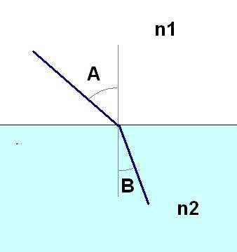)угол преломления светового луча, из воздуха на поверхность стекла с показателем преломления n=1,6,