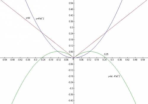 9класс нужно построить график функции у= iхi-4iхi^2 (игрик равен модуль икс минус 4 модуль икс в ква