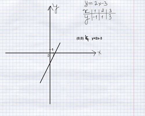 Функция задана формулой y=2x-3. принадлежит ли графику функции точка а (0; 0)