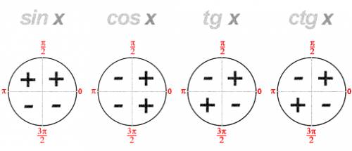 1. определите знак выражения. a. tg 3°; б. cos 195°; в. ; г. cos