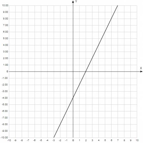 А) постройте график функции у=2х-4 .б) укажите с графика , чему равно значение у , при х=1,5