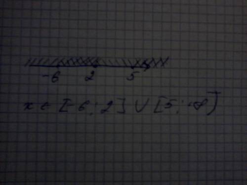 3.(х^2-2x)(x^2-2x-7)=8 7. решите неравенство (3x-15)(6+x)(2-x)≥0 используя метод интервалов