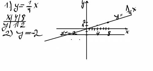 Водной системе координат постройте график функций: а)у=1/4х б)у=-2