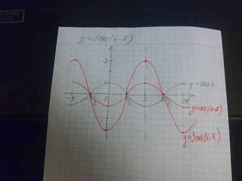 Построить график функции у=3cos( x-π)