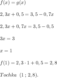 f(x)=g(x)\\\\2,3x+0,5=3,5-0,7x\\\\2,3x+0,7x=3,5-0,5\\\\3x=3\\\\x=1\\\\f(1)=2,3\cdot 1+0,5=2,8\\\\Tochka\; \; (1\, ;\, 2,8).