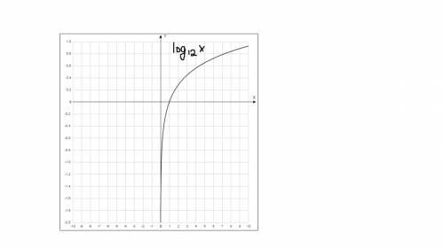 1.изобразить схематически график функции: y=log12x a) область определения функции. d(y)=? b)область